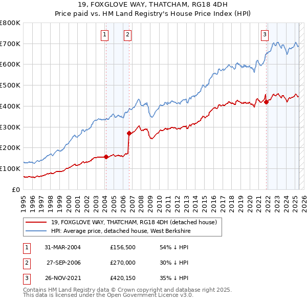 19, FOXGLOVE WAY, THATCHAM, RG18 4DH: Price paid vs HM Land Registry's House Price Index