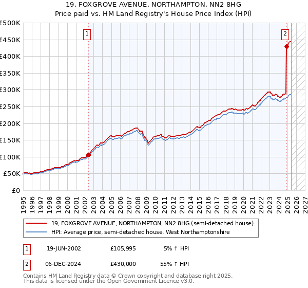 19, FOXGROVE AVENUE, NORTHAMPTON, NN2 8HG: Price paid vs HM Land Registry's House Price Index