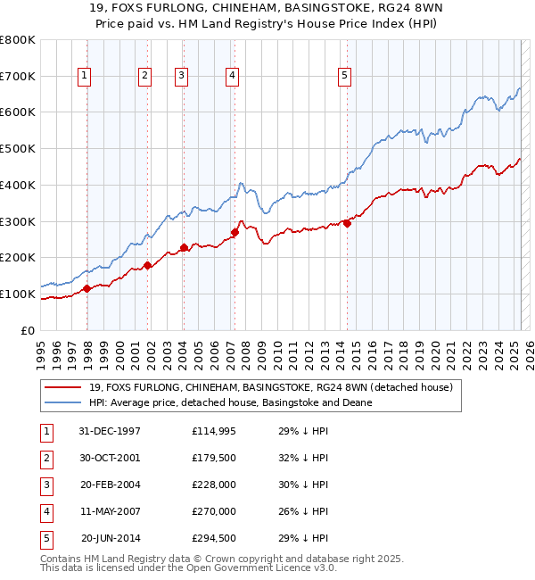 19, FOXS FURLONG, CHINEHAM, BASINGSTOKE, RG24 8WN: Price paid vs HM Land Registry's House Price Index
