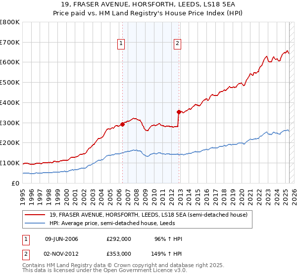 19, FRASER AVENUE, HORSFORTH, LEEDS, LS18 5EA: Price paid vs HM Land Registry's House Price Index