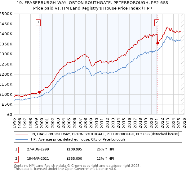 19, FRASERBURGH WAY, ORTON SOUTHGATE, PETERBOROUGH, PE2 6SS: Price paid vs HM Land Registry's House Price Index