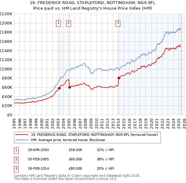 19, FREDERICK ROAD, STAPLEFORD, NOTTINGHAM, NG9 8FL: Price paid vs HM Land Registry's House Price Index