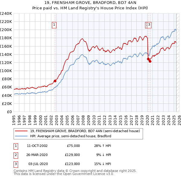 19, FRENSHAM GROVE, BRADFORD, BD7 4AN: Price paid vs HM Land Registry's House Price Index