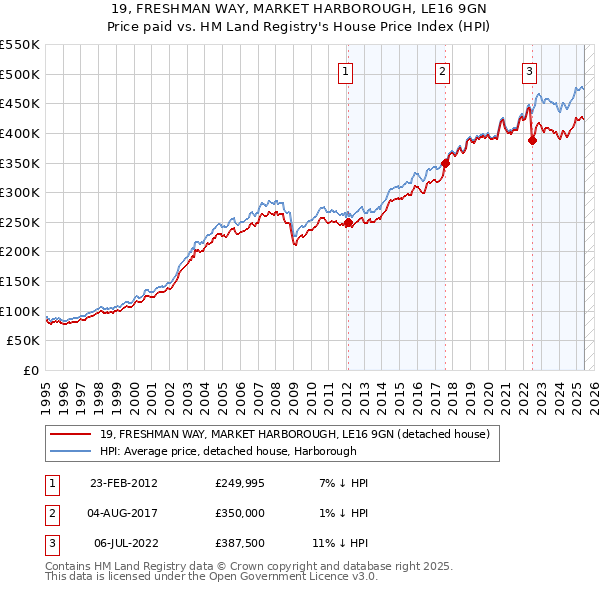 19, FRESHMAN WAY, MARKET HARBOROUGH, LE16 9GN: Price paid vs HM Land Registry's House Price Index