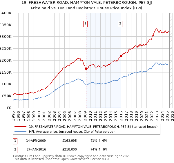 19, FRESHWATER ROAD, HAMPTON VALE, PETERBOROUGH, PE7 8JJ: Price paid vs HM Land Registry's House Price Index