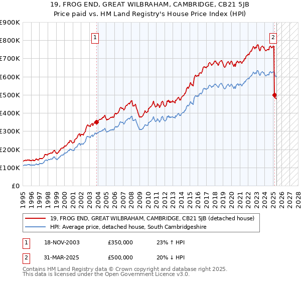 19, FROG END, GREAT WILBRAHAM, CAMBRIDGE, CB21 5JB: Price paid vs HM Land Registry's House Price Index