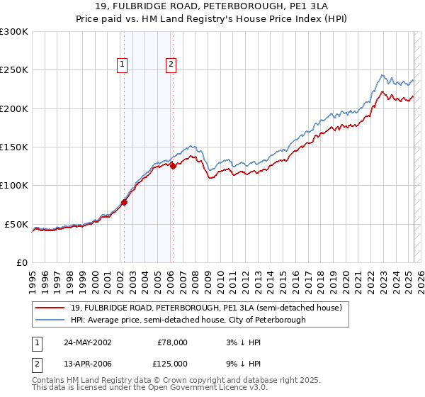 19, FULBRIDGE ROAD, PETERBOROUGH, PE1 3LA: Price paid vs HM Land Registry's House Price Index