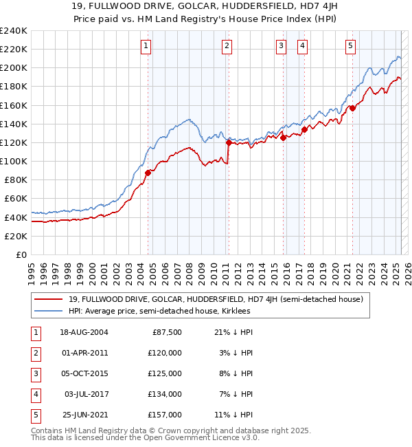 19, FULLWOOD DRIVE, GOLCAR, HUDDERSFIELD, HD7 4JH: Price paid vs HM Land Registry's House Price Index