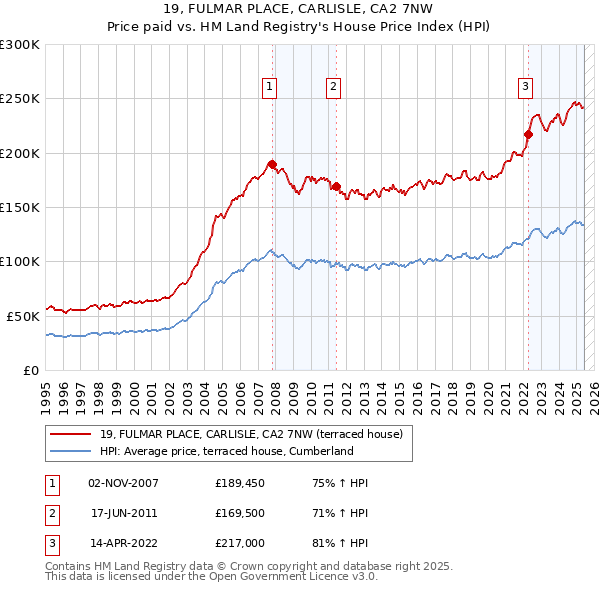 19, FULMAR PLACE, CARLISLE, CA2 7NW: Price paid vs HM Land Registry's House Price Index