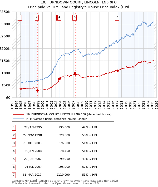 19, FURNDOWN COURT, LINCOLN, LN6 0FG: Price paid vs HM Land Registry's House Price Index