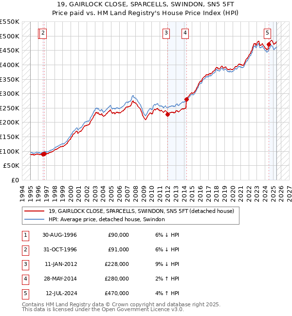 19, GAIRLOCK CLOSE, SPARCELLS, SWINDON, SN5 5FT: Price paid vs HM Land Registry's House Price Index