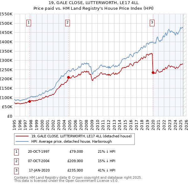 19, GALE CLOSE, LUTTERWORTH, LE17 4LL: Price paid vs HM Land Registry's House Price Index