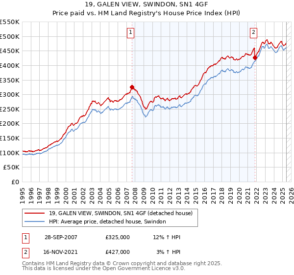 19, GALEN VIEW, SWINDON, SN1 4GF: Price paid vs HM Land Registry's House Price Index