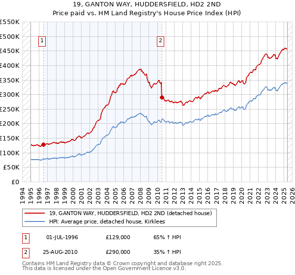 19, GANTON WAY, HUDDERSFIELD, HD2 2ND: Price paid vs HM Land Registry's House Price Index