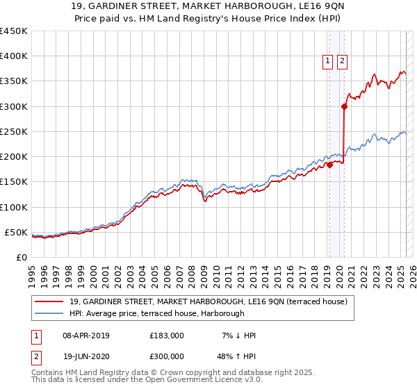 19, GARDINER STREET, MARKET HARBOROUGH, LE16 9QN: Price paid vs HM Land Registry's House Price Index