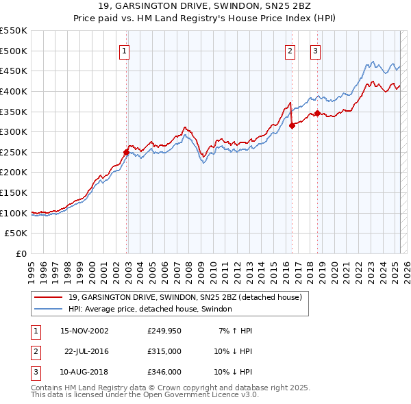 19, GARSINGTON DRIVE, SWINDON, SN25 2BZ: Price paid vs HM Land Registry's House Price Index