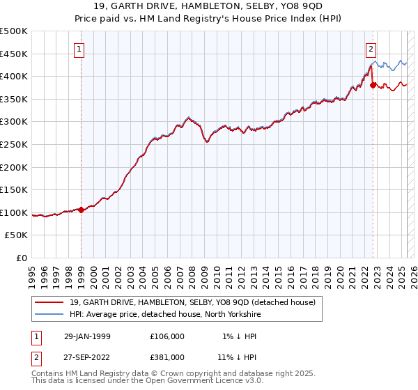 19, GARTH DRIVE, HAMBLETON, SELBY, YO8 9QD: Price paid vs HM Land Registry's House Price Index