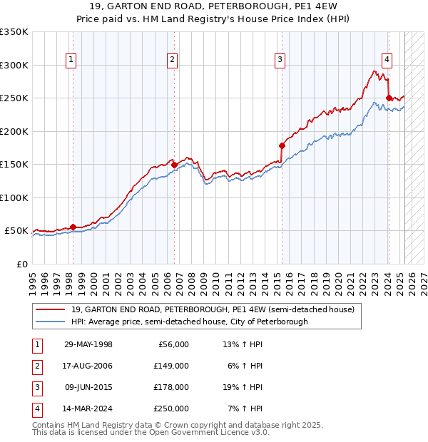 19, GARTON END ROAD, PETERBOROUGH, PE1 4EW: Price paid vs HM Land Registry's House Price Index