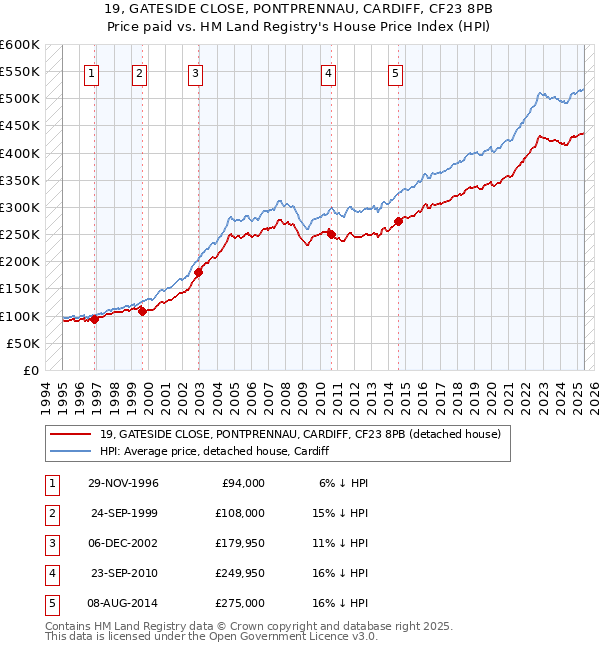 19, GATESIDE CLOSE, PONTPRENNAU, CARDIFF, CF23 8PB: Price paid vs HM Land Registry's House Price Index