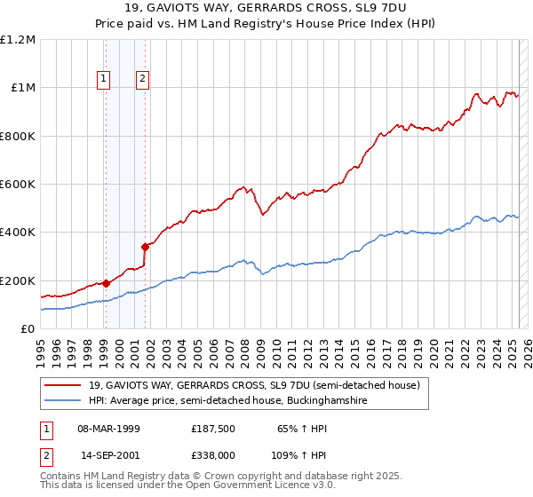 19, GAVIOTS WAY, GERRARDS CROSS, SL9 7DU: Price paid vs HM Land Registry's House Price Index