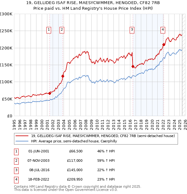 19, GELLIDEG ISAF RISE, MAESYCWMMER, HENGOED, CF82 7RB: Price paid vs HM Land Registry's House Price Index