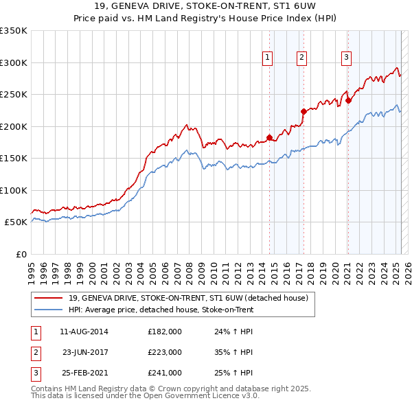 19, GENEVA DRIVE, STOKE-ON-TRENT, ST1 6UW: Price paid vs HM Land Registry's House Price Index