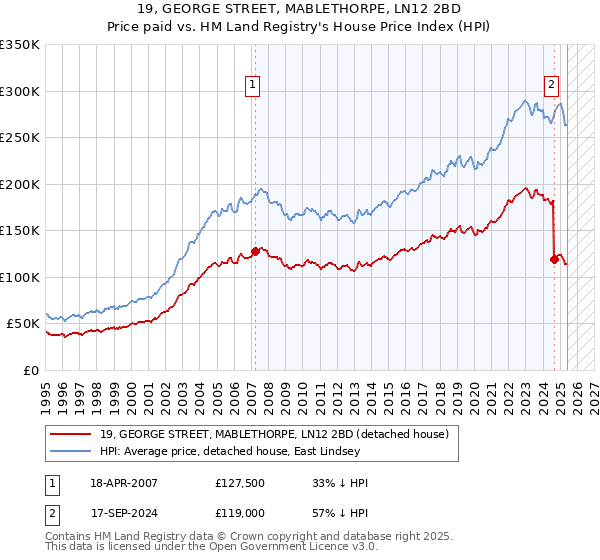 19, GEORGE STREET, MABLETHORPE, LN12 2BD: Price paid vs HM Land Registry's House Price Index