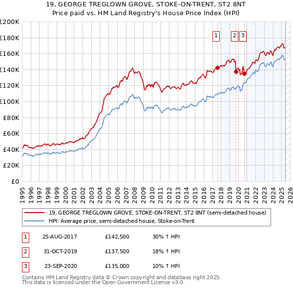 19, GEORGE TREGLOWN GROVE, STOKE-ON-TRENT, ST2 8NT: Price paid vs HM Land Registry's House Price Index