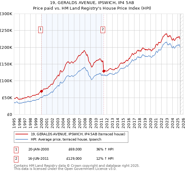 19, GERALDS AVENUE, IPSWICH, IP4 5AB: Price paid vs HM Land Registry's House Price Index