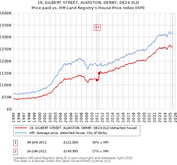 19, GILBERT STREET, ALVASTON, DERBY, DE24 0LD: Price paid vs HM Land Registry's House Price Index