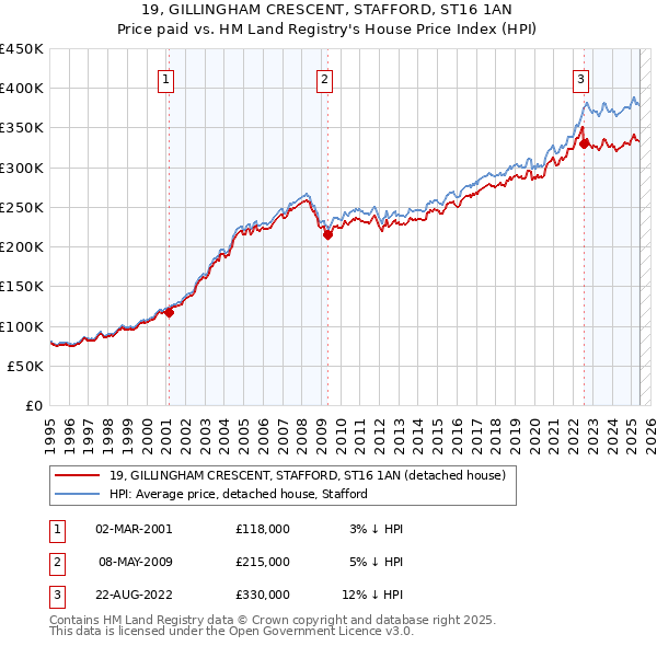 19, GILLINGHAM CRESCENT, STAFFORD, ST16 1AN: Price paid vs HM Land Registry's House Price Index