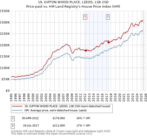 19, GIPTON WOOD PLACE, LEEDS, LS8 2SD: Price paid vs HM Land Registry's House Price Index