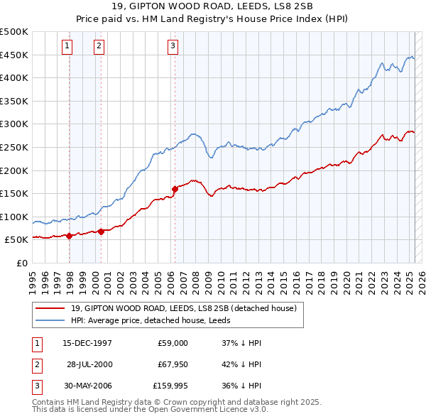19, GIPTON WOOD ROAD, LEEDS, LS8 2SB: Price paid vs HM Land Registry's House Price Index