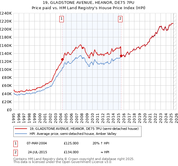19, GLADSTONE AVENUE, HEANOR, DE75 7PU: Price paid vs HM Land Registry's House Price Index