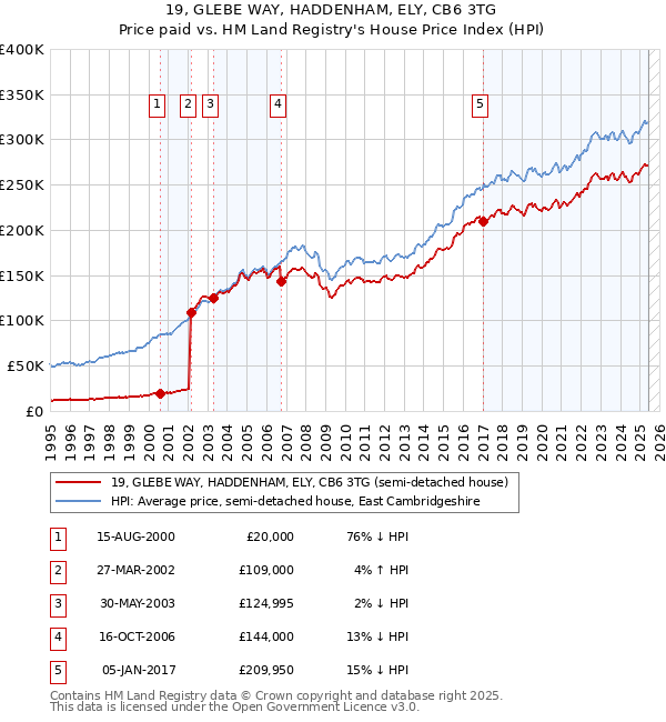 19, GLEBE WAY, HADDENHAM, ELY, CB6 3TG: Price paid vs HM Land Registry's House Price Index