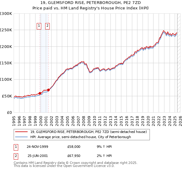 19, GLEMSFORD RISE, PETERBOROUGH, PE2 7ZD: Price paid vs HM Land Registry's House Price Index
