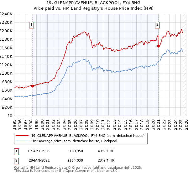 19, GLENAPP AVENUE, BLACKPOOL, FY4 5NG: Price paid vs HM Land Registry's House Price Index