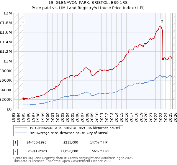19, GLENAVON PARK, BRISTOL, BS9 1RS: Price paid vs HM Land Registry's House Price Index