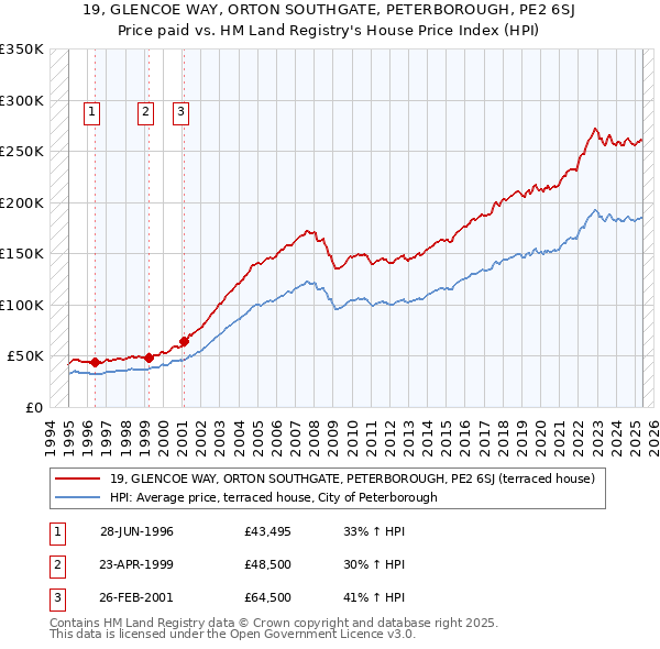19, GLENCOE WAY, ORTON SOUTHGATE, PETERBOROUGH, PE2 6SJ: Price paid vs HM Land Registry's House Price Index
