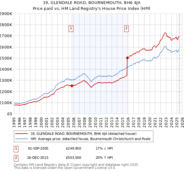 19, GLENDALE ROAD, BOURNEMOUTH, BH6 4JA: Price paid vs HM Land Registry's House Price Index