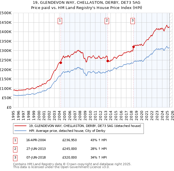 19, GLENDEVON WAY, CHELLASTON, DERBY, DE73 5AG: Price paid vs HM Land Registry's House Price Index