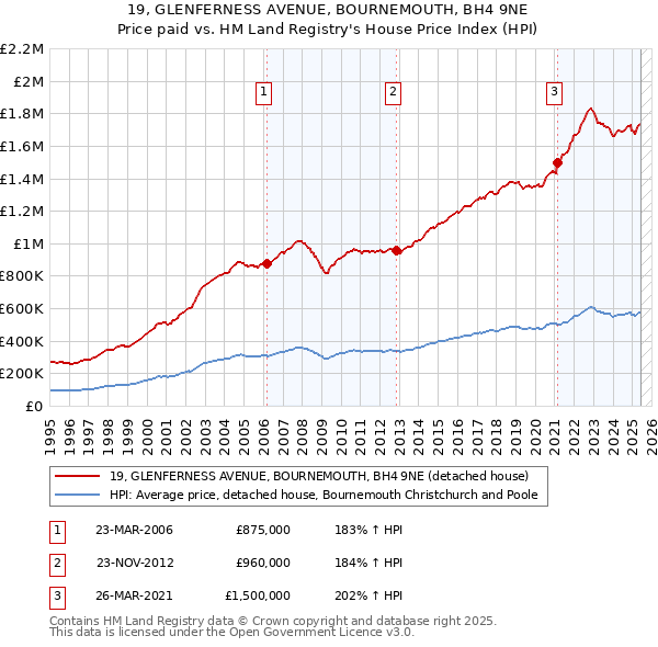 19, GLENFERNESS AVENUE, BOURNEMOUTH, BH4 9NE: Price paid vs HM Land Registry's House Price Index