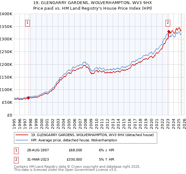 19, GLENGARRY GARDENS, WOLVERHAMPTON, WV3 9HX: Price paid vs HM Land Registry's House Price Index