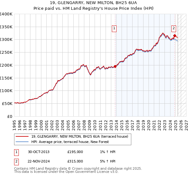 19, GLENGARRY, NEW MILTON, BH25 6UA: Price paid vs HM Land Registry's House Price Index