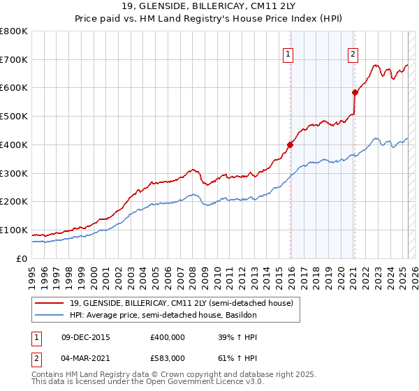19, GLENSIDE, BILLERICAY, CM11 2LY: Price paid vs HM Land Registry's House Price Index