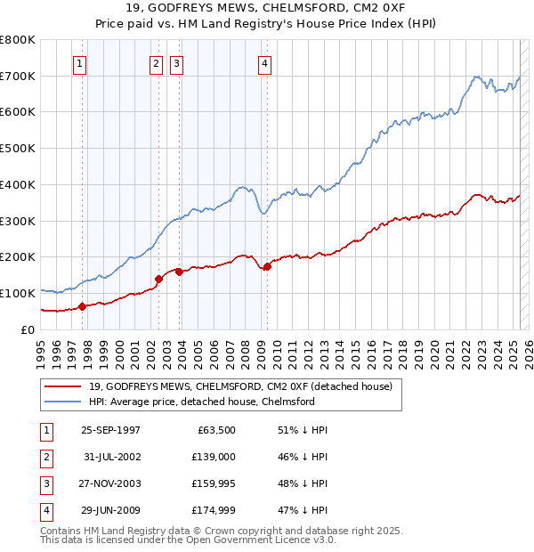 19, GODFREYS MEWS, CHELMSFORD, CM2 0XF: Price paid vs HM Land Registry's House Price Index