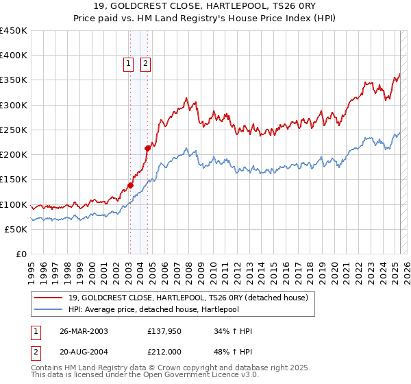 19, GOLDCREST CLOSE, HARTLEPOOL, TS26 0RY: Price paid vs HM Land Registry's House Price Index