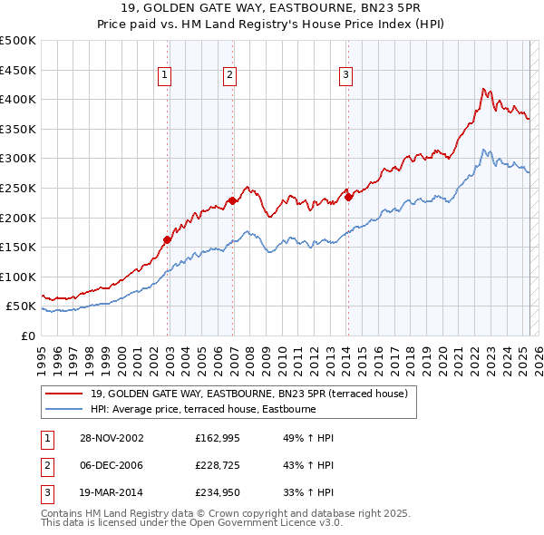 19, GOLDEN GATE WAY, EASTBOURNE, BN23 5PR: Price paid vs HM Land Registry's House Price Index