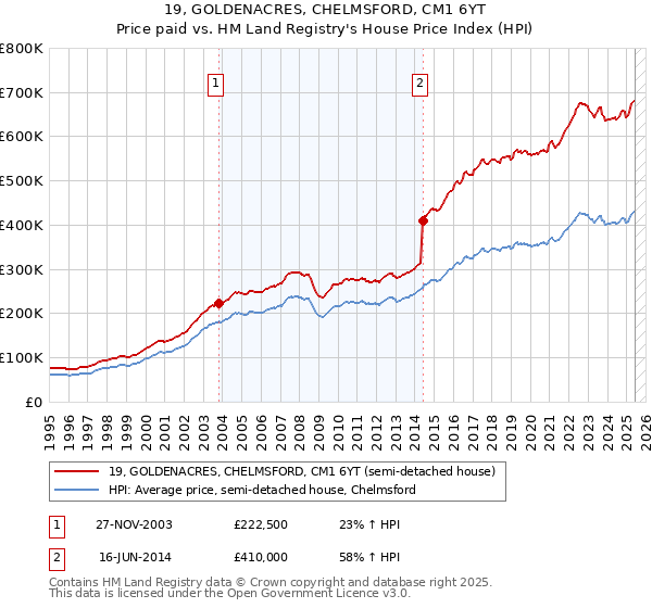 19, GOLDENACRES, CHELMSFORD, CM1 6YT: Price paid vs HM Land Registry's House Price Index
