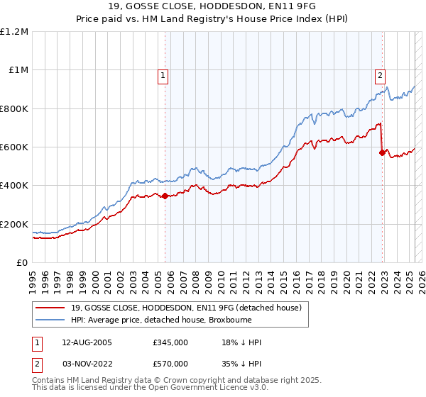 19, GOSSE CLOSE, HODDESDON, EN11 9FG: Price paid vs HM Land Registry's House Price Index